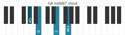 Piano voicing of chord G# mb6M7